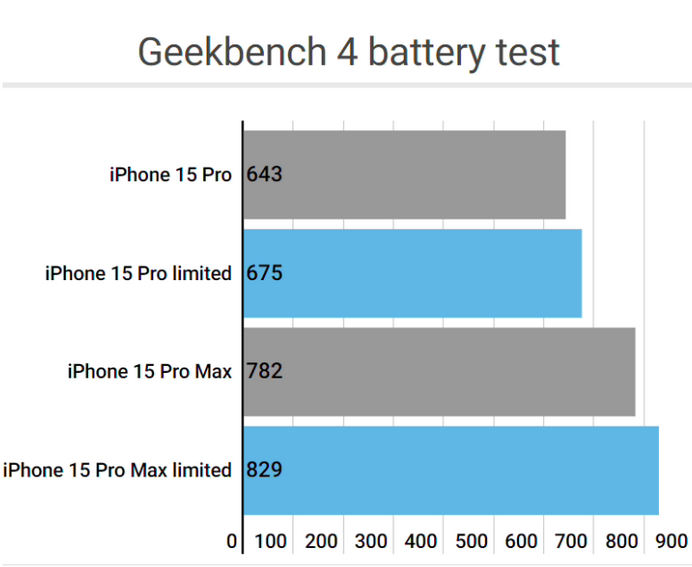 东川apple维修站iPhone15Pro的ProMotion高刷功能耗电吗