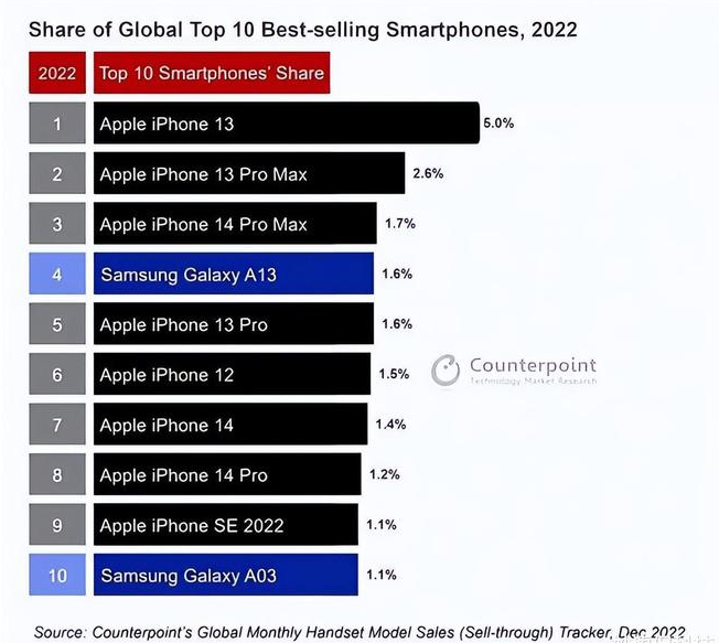 东川苹果维修分享:为什么iPhone14的销量不如iPhone13? 