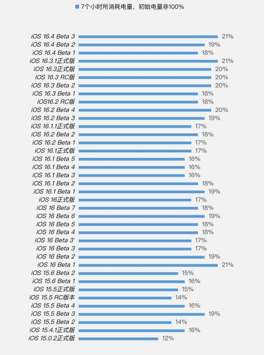 东川苹果手机维修分享iOS 16.4 Beta 3续航跑分等测试结果汇总 