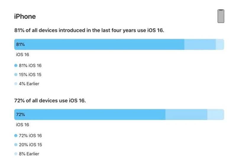 东川苹果手机维修分享iOS 16 / iPadOS 16 安装率 