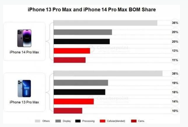 东川苹果手机维修分享iPhone 14 Pro的成本和利润 