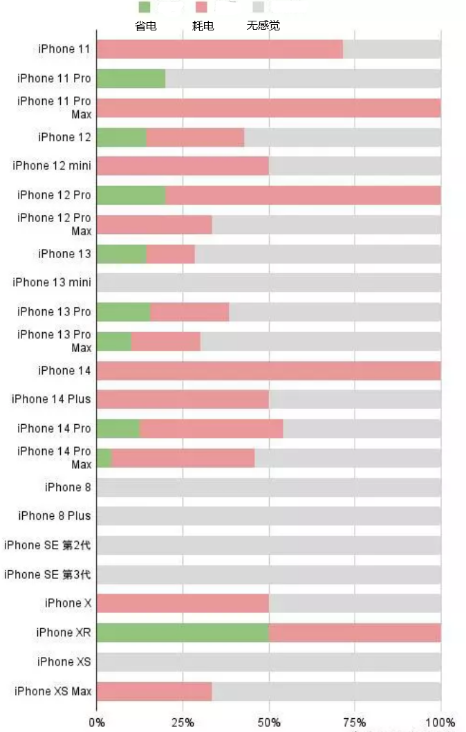 东川苹果手机维修分享iOS16.2太耗电怎么办？iOS16.2续航不好可以降级吗？ 