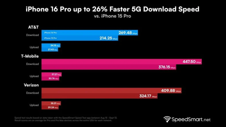 东川苹果手机维修分享iPhone 16 Pro 系列的 5G 速度 